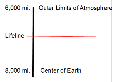 lifeline diagram